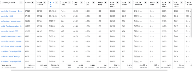 Résultats facebook ads